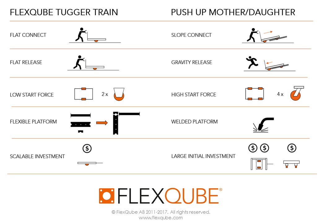 FlexQube tugger train compared to pushing