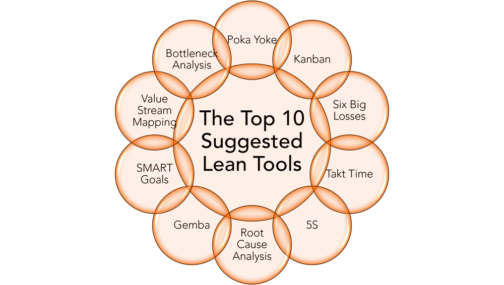 The Top 10 Suggested Lean Tools. | FlexQube