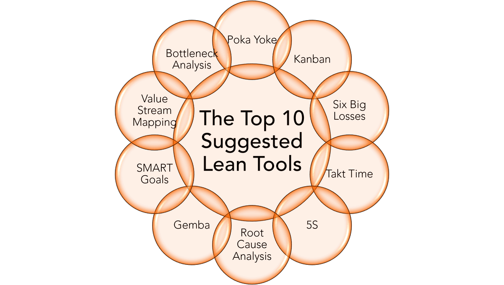 The Top 10 Suggested Lean Tools