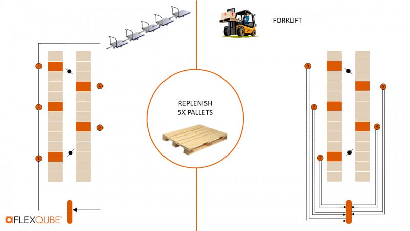 FlexQube Material Handling tugger carts are more efficient than a forklift