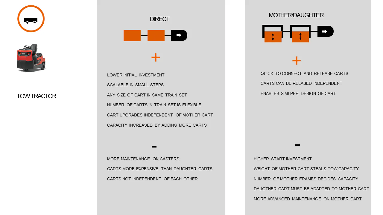 The benefits of a tongue and hitch based tugger train system | FlexQube