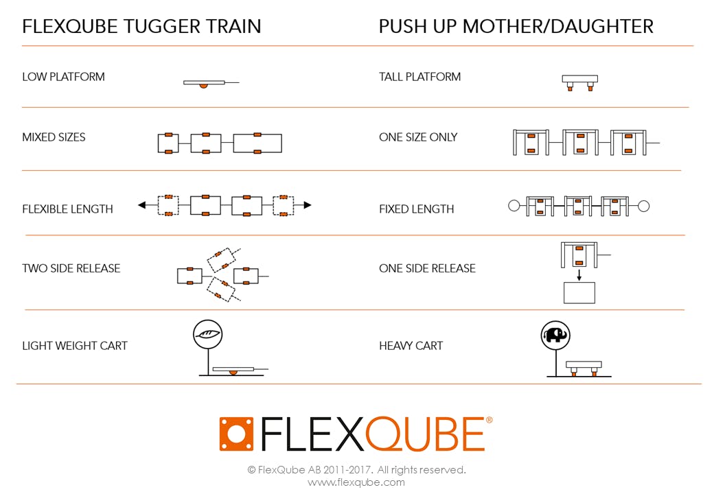 Push up mother daughter cart compared to FlexQube tugger train